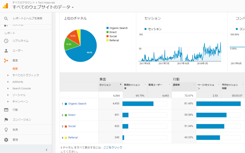 祝！サイトを公開して一年が経ちました。 | Tech Hippo Lab