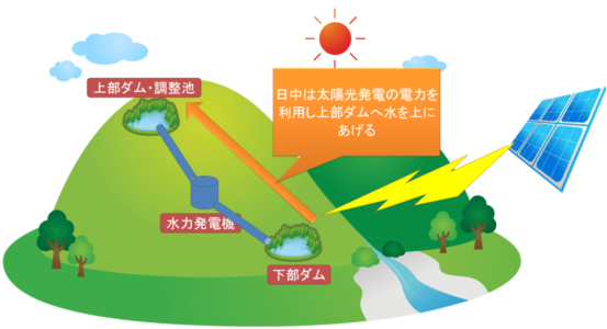 揚水発電所