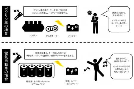 電気自動車が電気に困らない理由